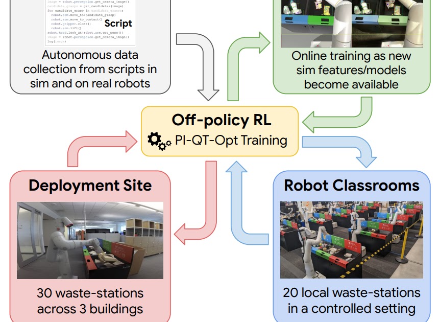 Clasificación de residuos y materiales reciclables con una flota de robots - Blog de IA de Google