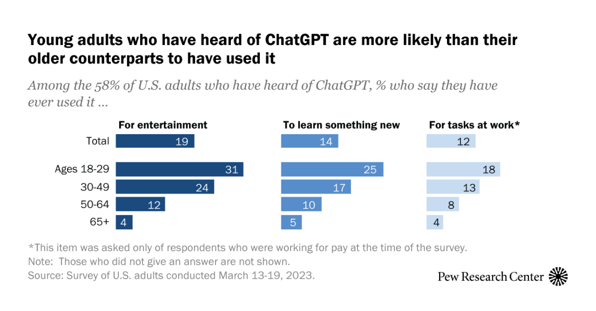 La mayoría de los estadounidenses han oído hablar de ChatGPT, pero pocos lo han probado.